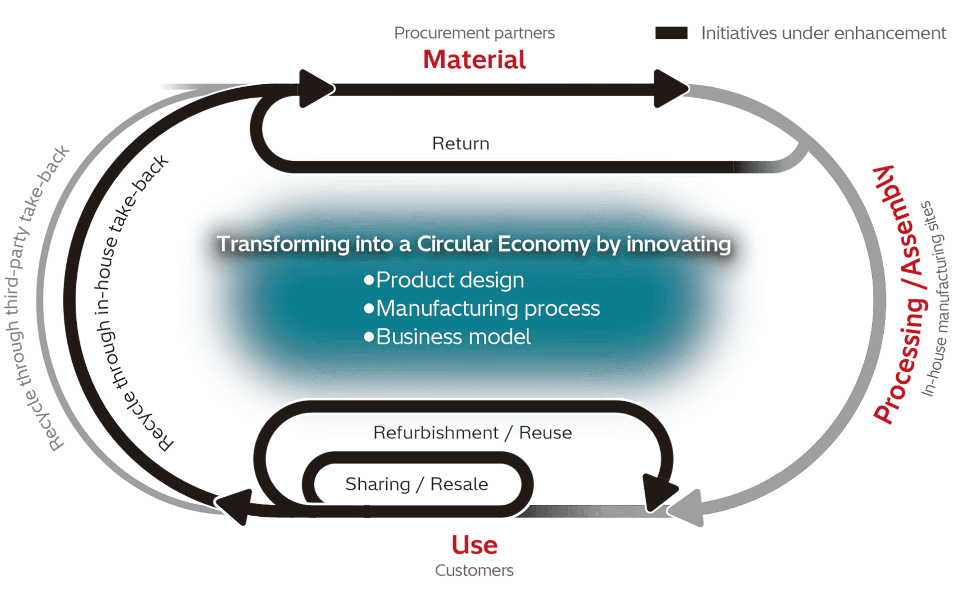 Approaches toward circular transformation image