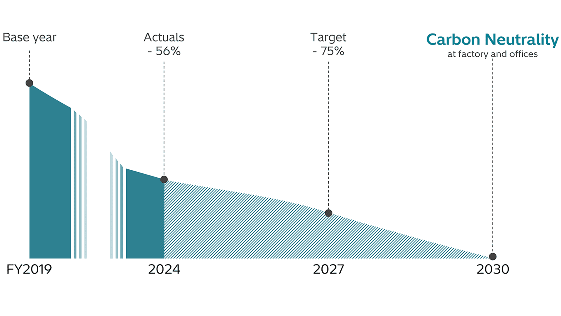 Net Zero chart