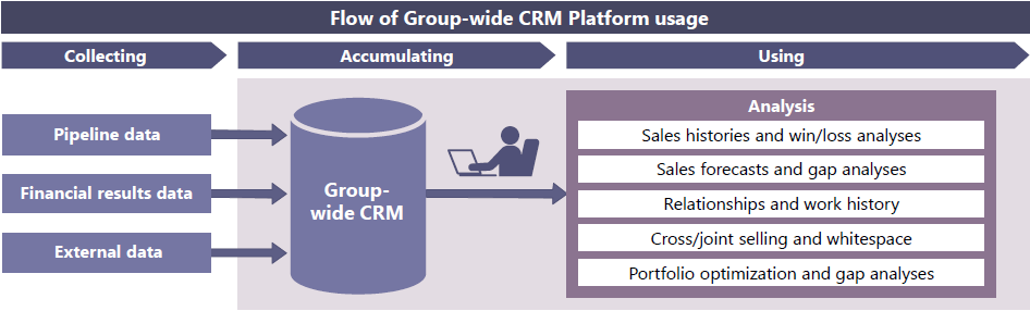 Flow of Group-wide CRM Platform usage
