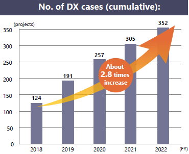 No. of DX cases (cumulative):