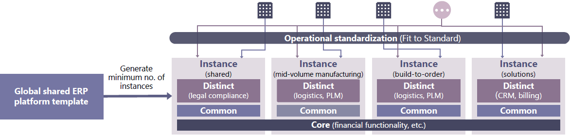 Operational standardization (Fit to Standard)