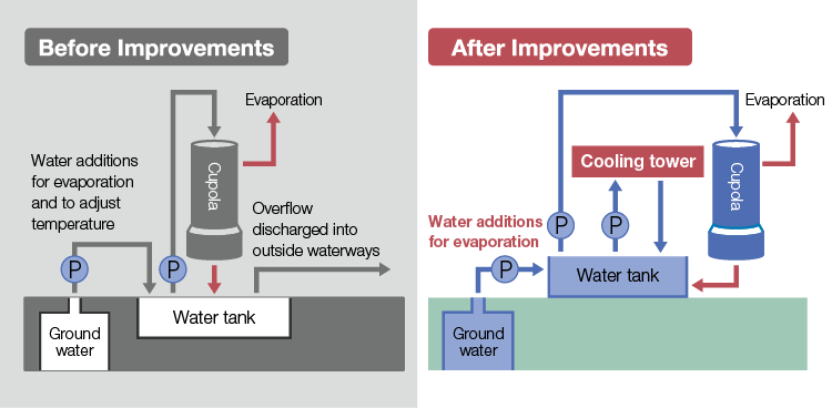 Flow of Recycled Groundwater