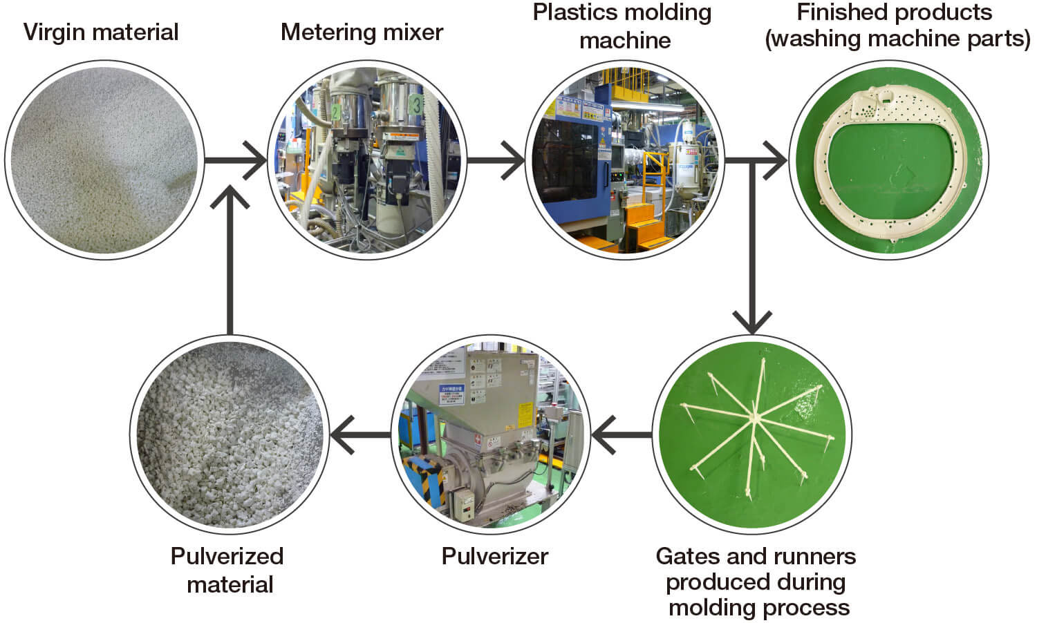 Flow of Waste Materials for Recycling During the Plastic Molding Process
