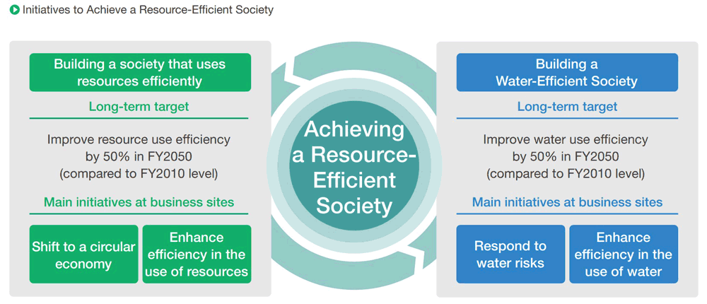 図：Initiatives to Achieve a Resource Efficient Society