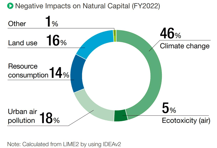 図：Negative Impact on Natural Capital (FY 2021)