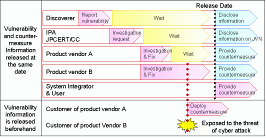 Figure 2: The principle of coordinating the release date among the relative parties.