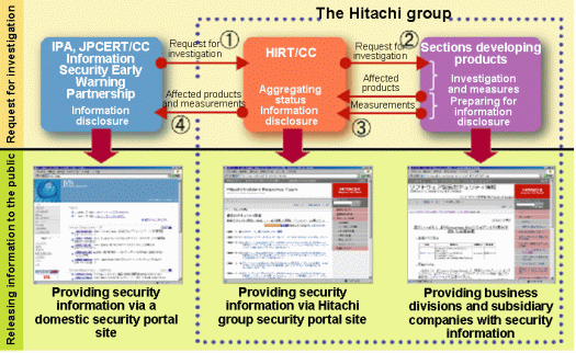 Figure 1: Product Vulnerability Disclosure Process.
