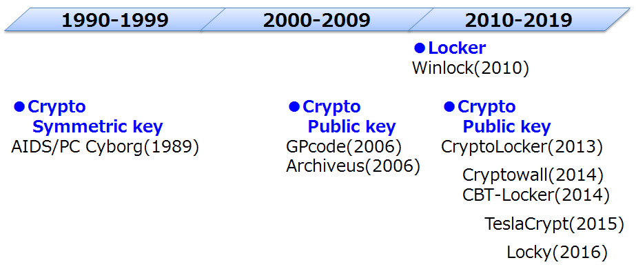 Figure 1: Brief History of Ransomware