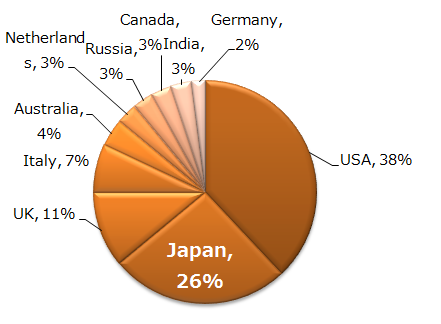 Figure 2: Top 10 countries for detections of binary file based crypto ransomware