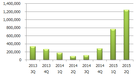 Figure 3: The number of new ransomware samples