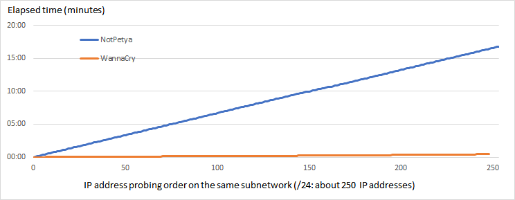 Figure 4: Elapsed time of probing IP address order on the same subnetwork (/24: about 250 IP addresses).
