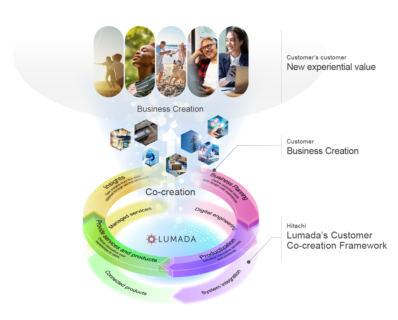 Lumada’s Customer Co-creation Framework