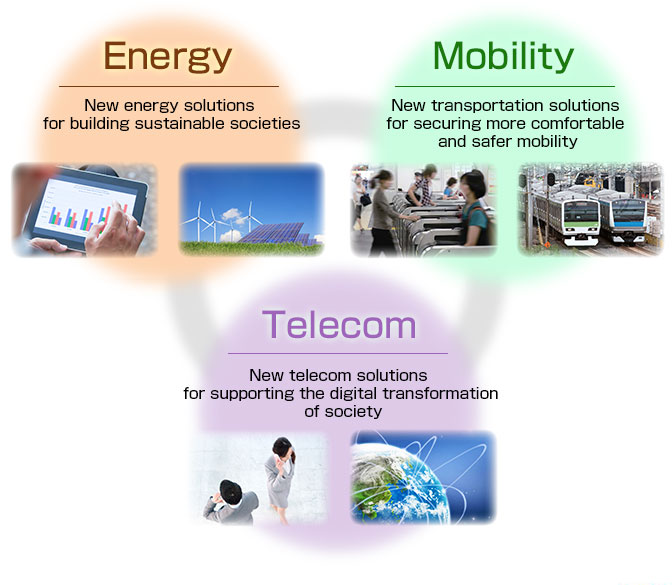 Energy:New energy solutions for building sustainable societies / Mobility:New transportation solutions for securing more comfortable and safer mobility / Telecom:New telecom solutions for supporting the digital transformation of society