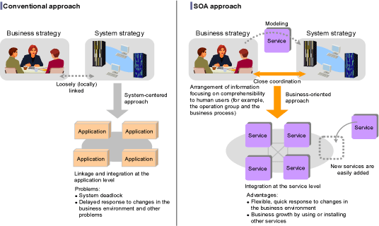 soa – (service oriented architecture) – bhaskaruni's blog soa – (service oriented architecture) – bhaskaruni's blog