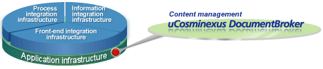 Content management uCosminexus DocumentBroker