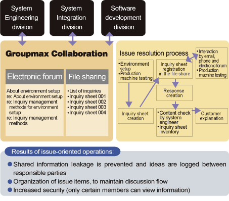 Application to issue-oriented operations