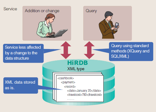 Native XML support