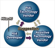 Accessible RIA Promotional Activities