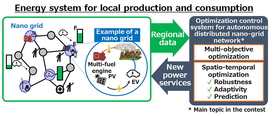 figure: Energy system for local production and consumption
