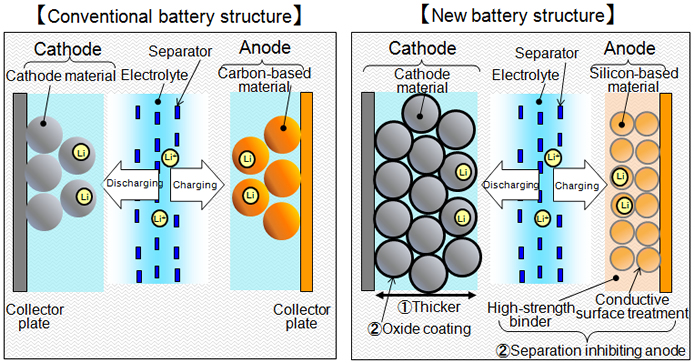 Conventional and new battery structure