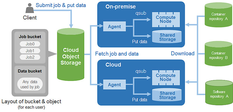 Figure：A hybrid cloud AI development environment