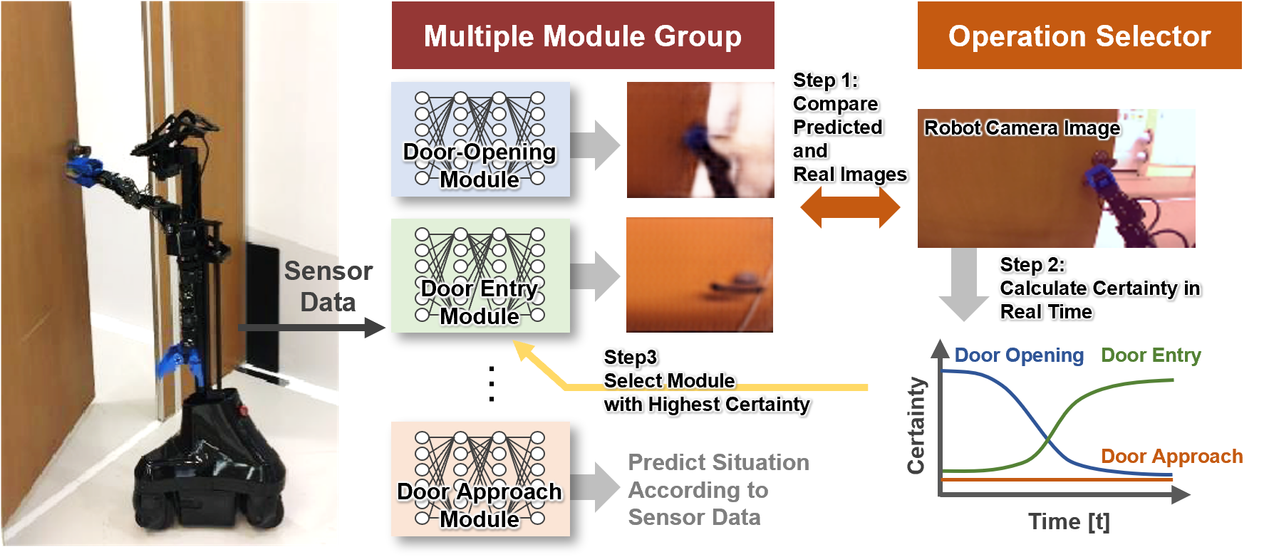 Fig. 3. Mechanism to switch between multiple predictive models in real time to enable complex tasks not supported by one predictive model