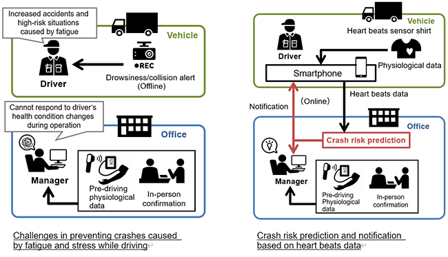 Fig. 2. Achieving safe operation management using technology for predicting crash risks