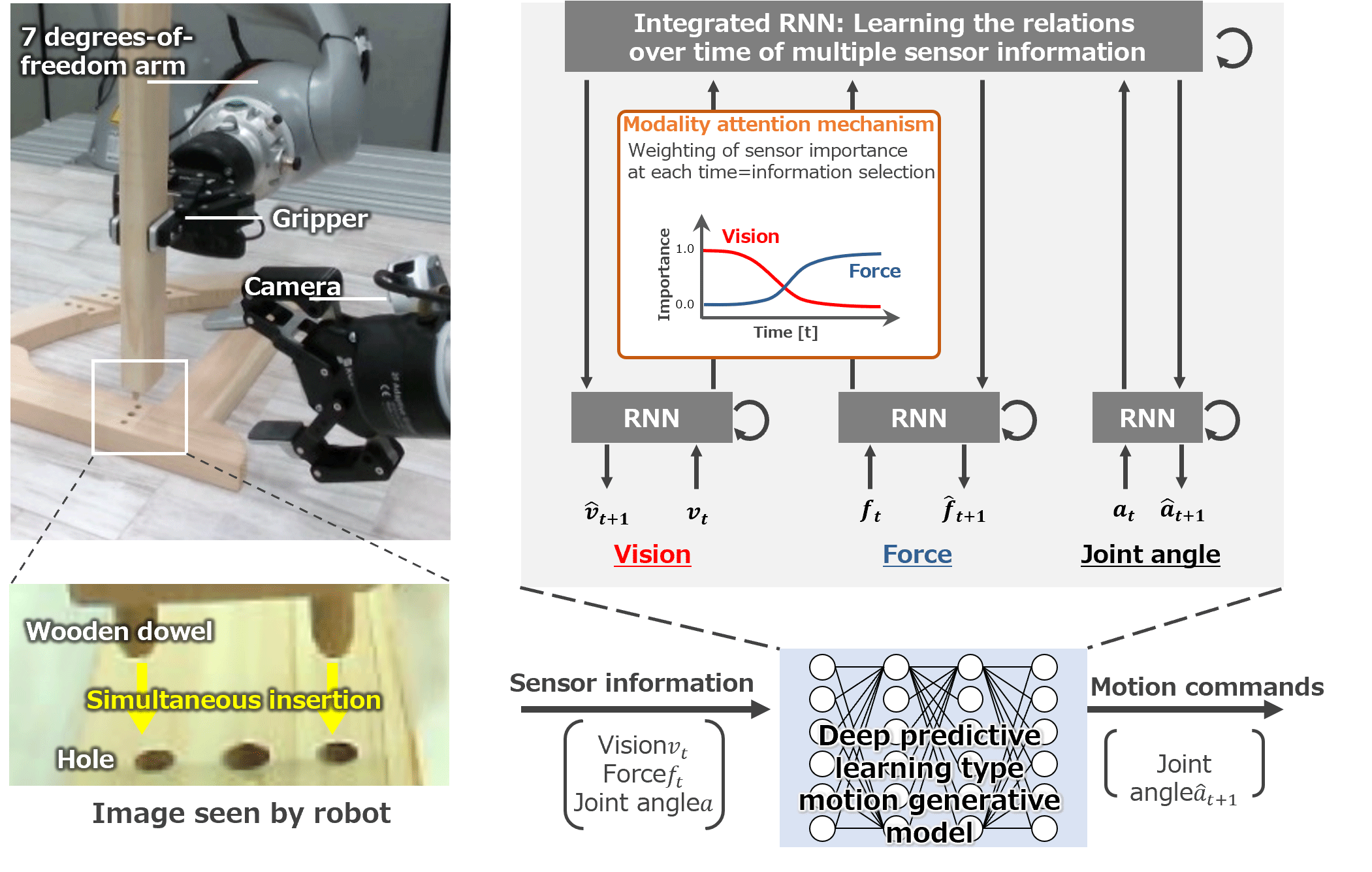 Figure 1: Technology for real-time switching of the attention paid by a robot to vision and force sensor information based on the work to be performed and the environment