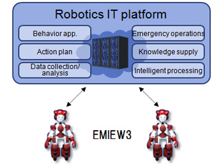 Overall structure of EMIEW3 and Robotics IT platform