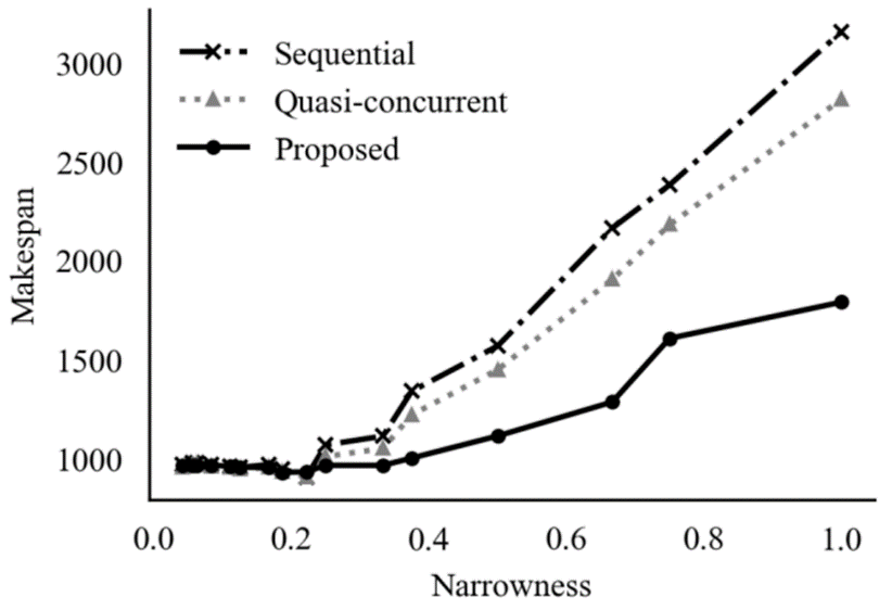 Relationship between narrowness of vacant location and makespan
