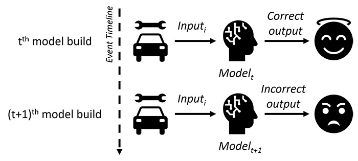 Figure 1: Model re-training consistency issue
