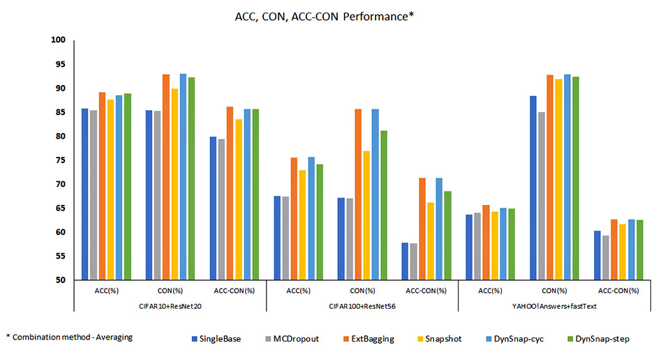 Figure 2: ACC, CON, ACC-CON performance