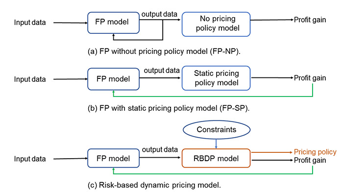Figure 1: Combing failure prediction with pricing models