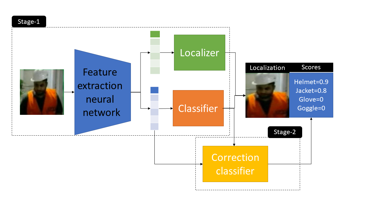 Figure 2: Multistage Decoupled Classification Refinement (MDCR) for localization and classification.