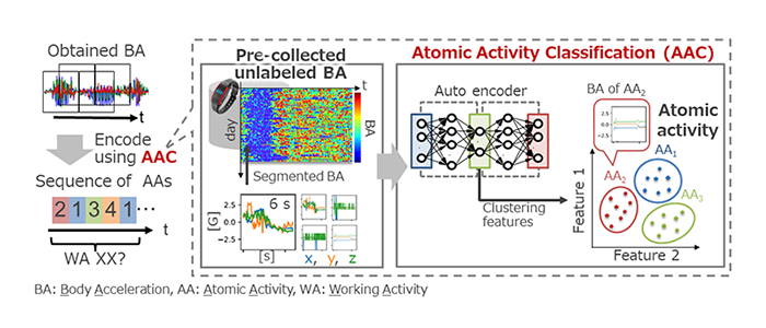Overview of the encode of sensor data to atomic activities (AAs) using atomic activity classification (AAC)