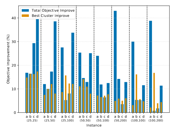 Figure 5. Results for 160 randomly generated instances in 32 groups of varying size. The blue bars indicate average improvement in objective function relative to a sequential approach. Orange bars indicate average relative improvement in objective function value assuming that the optimal number of consolidation points is known in advance.​