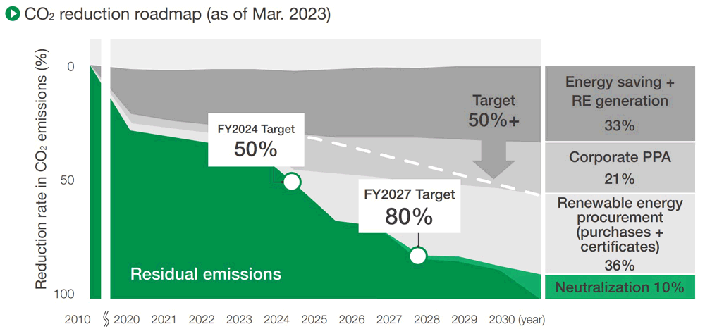 CO₂ reduction roadmap (as of Mar. 2022)