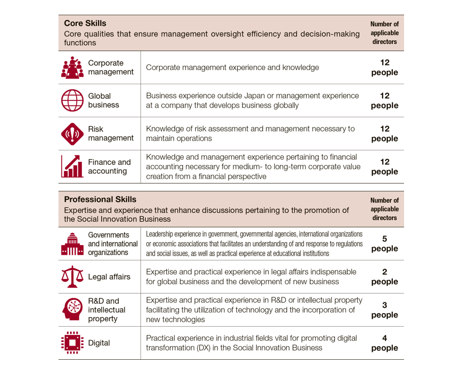 [image]Experience, knowledge and Capabilities Required for Directors