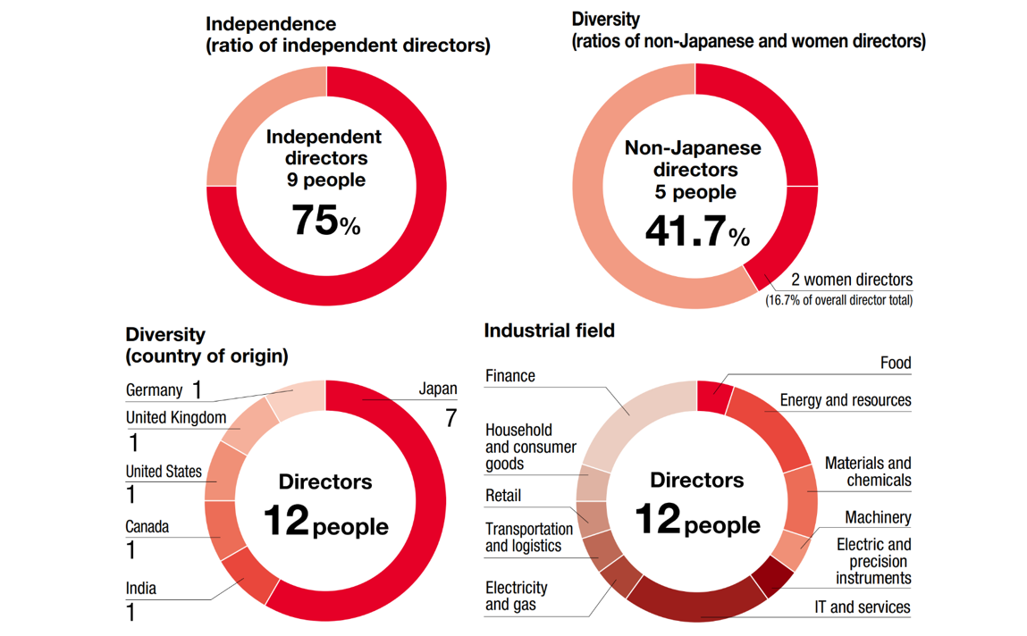[image]Board of Directors Composition (As of June 2024)