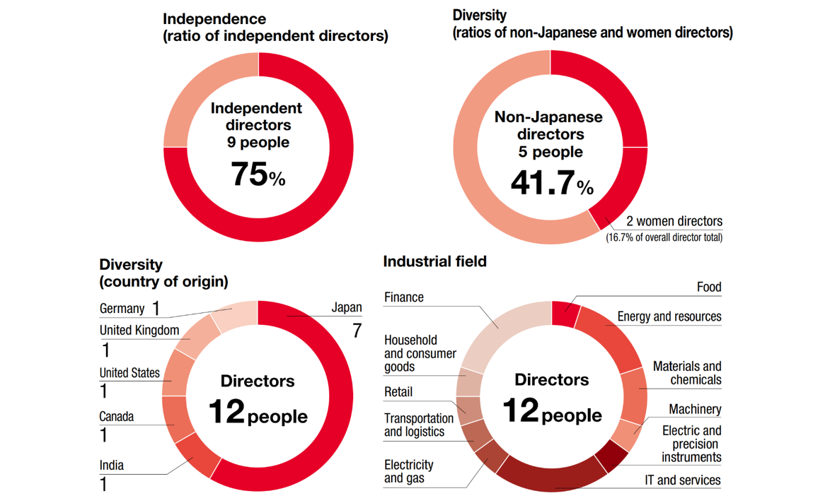 [image]Board of Directors Composition (As of June 2023)