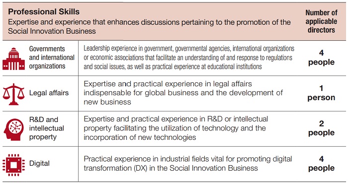 [image]Experience, knowledge and Capabilities Required for Directors(2)