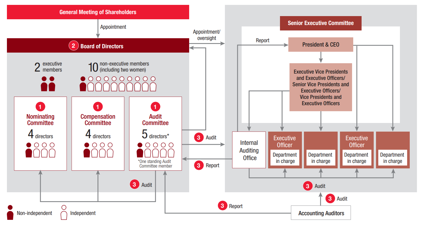 [image]Hitachi's Corporate Governance Framework and Its Features