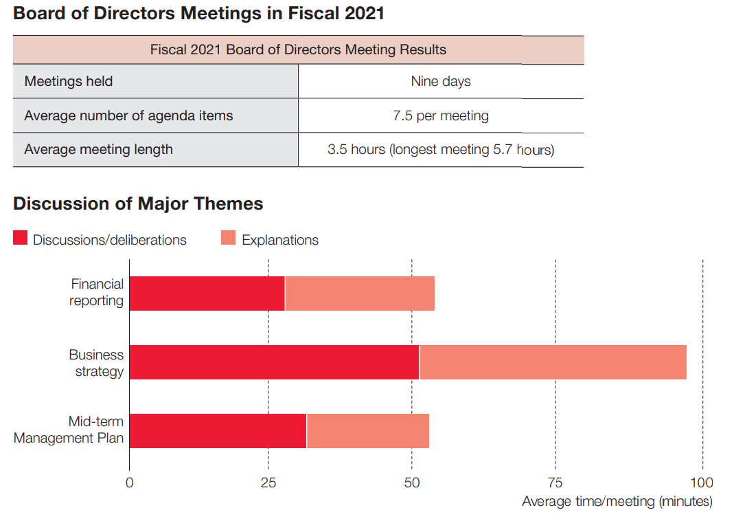 [image]Administrative Performance of the Board of Directors