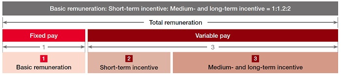 [image]Compensation to Executive Officers (FY2023)