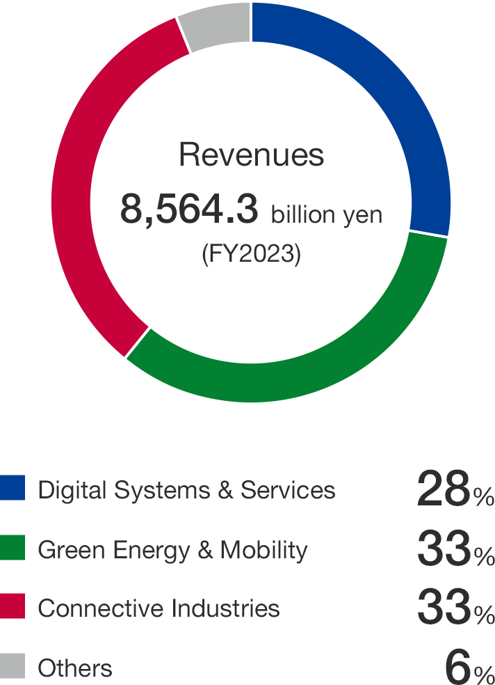 Revenue