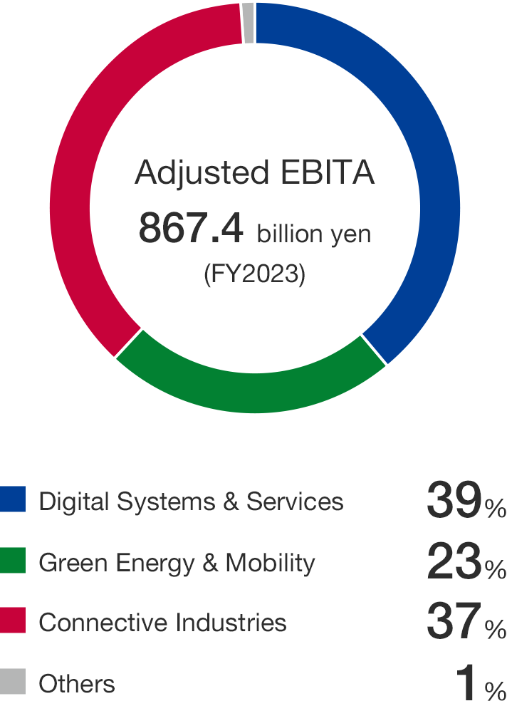 Adjusted EBITA