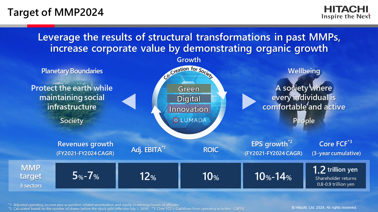 Background of Mid-term Management Plan 2024