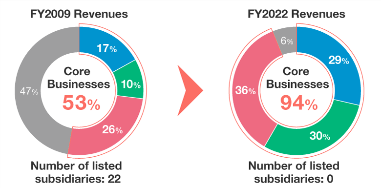 sales revenue graph