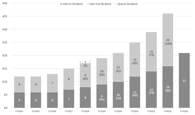 Historical Dividend Data bar graph