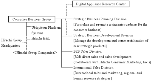 ew Operational Structure of the Consumer Business as October 1, 2004